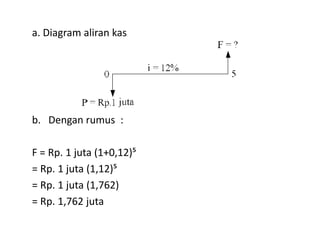 b. Dengan rumus :
a. Diagram aliran kas
b. Dengan rumus :
F = Rp. 1 juta (1+0,12)⁵
= Rp. 1 juta (1,12)⁵
= Rp. 1 juta (1,762)
= Rp. 1,762 juta
 