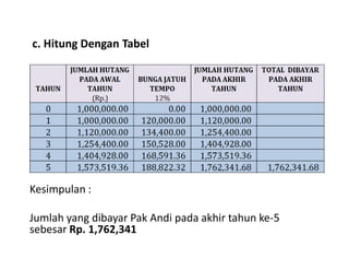 c. Hitung Dengan Tabel
Kesimpulan :
Jumlah yang dibayar Pak Andi pada akhir tahun ke-5
sebesar Rp. 1,762,341
 