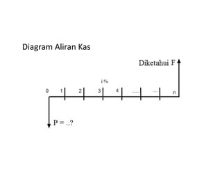 Diagram Aliran Kas
 