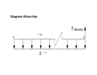 Diagram Aliran Kas
 