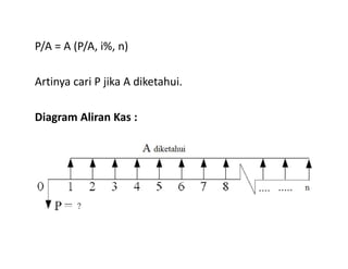P/A = A (P/A, i%, n)
Artinya cari P jika A diketahui.
Diagram Aliran Kas :
 