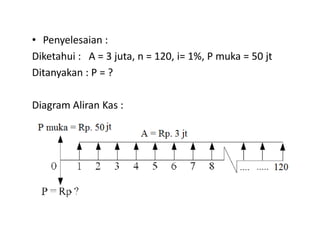 • Penyelesaian :
Diketahui : A = 3 juta, n = 120, i= 1%, P muka = 50 jt
Ditanyakan : P = ?
Diagram Aliran Kas :
 