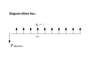 Diagram Aliran Kas :
 