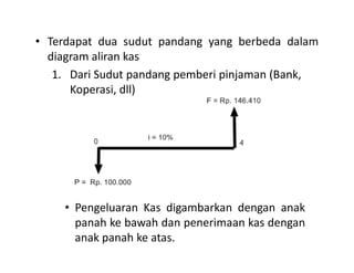 • Terdapat dua sudut pandang yang berbeda dalam
diagram aliran kas
1. Dari Sudut pandang pemberi pinjaman (Bank,
Koperasi, dll)
• Pengeluaran Kas digambarkan dengan anak
panah ke bawah dan penerimaan kas dengan
anak panah ke atas.
 