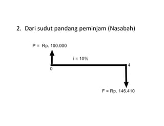 2. Dari sudut pandang peminjam (Nasabah)
 