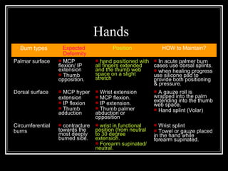Hands
  Burn types         Expected            Position              HOW to Maintain?
                     Deformity
Palmar surface     MCP            hand positioned with  In acute palmer burn
                  flexion/ IP     all fingers extended   cases use dorsal splints.
                  extension       and the thumb web       when healing progress
                   Thumb         space on a slight      use silicone pad to
                  opposition.     stretch                provide both positioning
                                                         & pressure.
Dorsal surface     MCP hyper      Wrist extension         A gauze roll is
                  extension        MCP flexion.           wrapped into the palm
                   IP flexion     IP extension.          extending into the thumb
                                                           web space.
                   Thumb          Thumb palmer            Hand splint (Volar)
                  adduction       abduction or
                                  opposition
Circumferential    contracture    wrist in functional     Wrist splint
burns             towards the     position (from neutral    Towel or gauze placed
                  most deeply     to 30 degree             in the hand while
                  burned side.    extension.               forearm supinated.
                                   Forearm supinated/
                                  neutral.
 