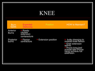 KNEE
  Burn          Expected               Position          HOW to Maintain?
  types         Deformity
Anterior     Rarely
Burns       causes
            extension
            contaracture
Posterior    Flexion          Extension position     bulky dressing to
burns       contracture                              impede knee flexion
                                                      knee extension
                                                     splints.
                                                      Prone lying bed
                                                     outside bed (Prone
                                                     hang) achieve full
                                                     extension.
 