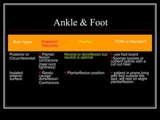 Ankle & Foot
  Burn types          Expected               Position               HOW to Maintain?
                      Deformity

Posterior or        Plantar      Neutral or dorsiflexion but    use foot board
Circumferential   flexion         neutral is optimal            Sponge booties   or
                  contracture                                   custom splints with a
                  (heel cord                                    cut out heel.
                  tightness)
Isolated           Rarely           Plantarflexion position    patient in prone lying
anterior          causes                                        with foot outside the
surface           dorsiflexion                                  bed, will rest on slight
                  Contracture.                                  plantarflexion.
 