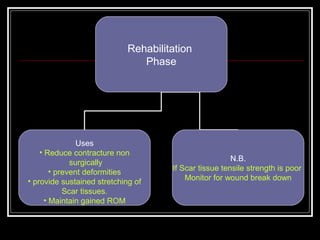 Rehabilitation
                                Phase




                Uses
    • Reduce contracture non
              surgically                                N.B.
        • prevent deformities         If Scar tissue tensile strength is poor
• provide sustained stretching of         Monitor for wound break down
            Scar tissues.
      • Maintain gained ROM
 