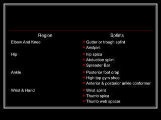 Region                   Splints
Elbow And Knee           Gutter or trough splint
                         Airslpint

Hip                      hip spica
                         Abduction splint
                         Spreader Bar

Ankle                    Posterior foot drop
                         High top gym shoe
                         Anterior & posterior ankle conformer

Wrist & Hand             Wrist splint
                         Thumb spica
                         Thumb web spacer
 
