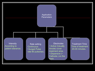 Application
                                     Parameters




    Intensity            Rate setting             Electrodes     Treatment Time
According to          Continuous             • Active (Usually   Time of treatment
patient tolerance.   • Surged Pulse          Anode) cover        20-30 minutes.
                      rate 80 pulse/sec.     treatment area.
                                             • Dispersive (~
                                             Cathode.) on the
                                             back
 