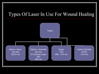 Types Of Laser In Use For Wound Healing


                                   Types




Helium- Neon   Galium- Aresnide               Argon       Carbon Dioxide
   (He-Ne)          (Ga As)                     (Ar)          (CO2)
  632.8 nm     Or Infrared Laser           488 – 514 nm      10.6 nm
                      (IR)
                    904 nm
 