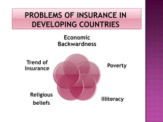 Economic
Backwardness
Poverty
Illiteracy
Religious
beliefs
Trend of
Insurance
 