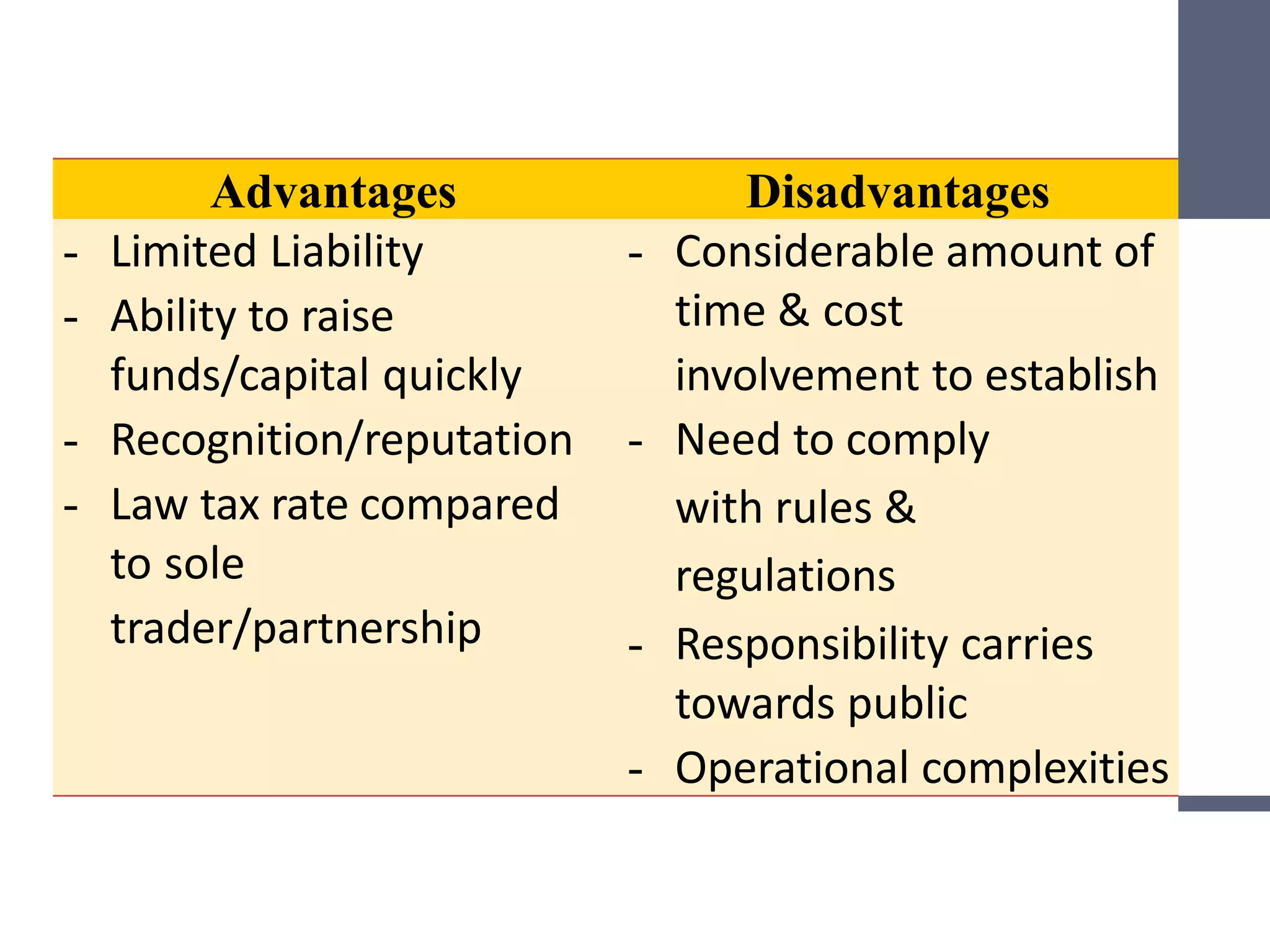Advantages Disadvantages
- Limited Liability
- Ability to raise
funds/capital quickly
- Recognition/reputation
- Law tax rate compared
to sole
trader/partnership
- Considerable amount of
time & cost
involvement to establish
- Need to comply
with rules &
regulations
- Responsibility carries
towards public
- Operational complexities
 