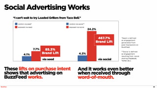 Social Advertising Works
29
These lifts on purchase intent
shows that advertising on
BuzzFeed works.
And it works even better
when received through
word-of-mouth.
“I can’t wait to try Loaded Grillers from Taco Bell.”
via seed via social
 
