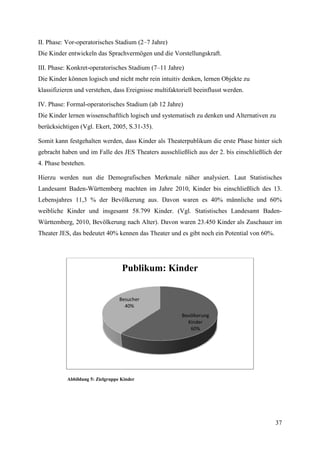 II. Phase: Vor-operatorisches Stadium (2–7 Jahre)
Die Kinder entwickeln das Sprachvermögen und die Vorstellungskraft.

III. Phase: Konkret-operatorisches Stadium (7–11 Jahre)
Die Kinder können logisch und nicht mehr rein intuitiv denken, lernen Objekte zu
klassifizieren und verstehen, dass Ereignisse multifaktoriell beeinflusst werden.

IV. Phase: Formal-operatorisches Stadium (ab 12 Jahre)
Die Kinder lernen wissenschaftlich logisch und systematisch zu denken und Alternativen zu
berücksichtigen (Vgl. Ekert, 2005, S.31-35).

Somit kann festgehalten werden, dass Kinder als Theaterpublikum die erste Phase hinter sich
gebracht haben und im Falle des JES Theaters ausschließlich aus der 2. bis einschließlich der
4. Phase bestehen.

Hierzu werden nun die Demografischen Merkmale näher analysiert. Laut Statistisches
Landesamt Baden-Württemberg machten im Jahre 2010, Kinder bis einschließlich des 13.
Lebensjahres 11,3 % der Bevölkerung aus. Davon waren es 40% männliche und 60%
weibliche Kinder und insgesamt 58.799 Kinder. (Vgl. Statistisches Landesamt Baden-
Württemberg, 2010, Bevölkerung nach Alter). Davon waren 23.450 Kinder als Zuschauer im
Theater JES, das bedeutet 40% kennen das Theater und es gibt noch ein Potential von 60%.




                                   Publikum: Kinder


                                  Besucher
                                    40%
                                                        Bevölkerung
                                                          Kinder
                                                           60%




           Abbildung 5: Zielgruppe Kinder




                                                                                           37
 