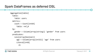 Spark DataFrames as deferred DSL
February 9, 2017
Aggregation[table]	
		table:	
				Table:	users	
		metrics:	
				count	=	Count[int64]	
						Table:	ref_0	
		by:	
				gender	=	Column[array(string)]	'gender'	from	users	
		predicates:	
				Less[array(boolean)]	
						age	=	Column[array(int32)]	'age'	from	users	
						Literal[int8]	
								21	
All Rights Reserved 10
 