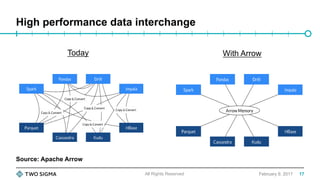 High performance data interchange
February 9, 2017All Rights Reserved
Today With Arrow
Source: Apache Arrow
17
 