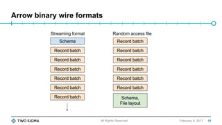Arrow binary wire formats
February 9, 2017All Rights Reserved 19
 