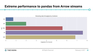 Extreme performance to pandas from Arrow streams
February 9, 2017All Rights Reserved 20
 