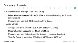 Summary of results
February 9, 2017
•  Current version: average 12.5s (10.2 MB/s)
•  Deseralization accounts for 88% of time; the rest is waiting for Spark to
send the data
•  Peak memory use 8x (~1GB) the size of the dataset
•  Arrow version
•  Average wall clock time of 1.89s (6.61x faster, 67.7 MB/s)
•  Deserialization accounts for 1% of total time
•  Peak memory use 2x the size of the dataset (1 memory doubling)
•  Time for Spark to send data 25% higher (1866ms vs 1488 ms)
All Rights Reserved 30
 
