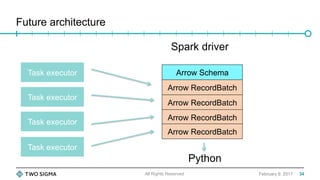 Future architecture
February 9, 2017All Rights Reserved
Task executor
Task executor
Task executor
Task executor
Arrow RecordBatch
Arrow RecordBatch
Arrow RecordBatch
Arrow RecordBatch
Arrow Schema
Spark driver
Python
34
 