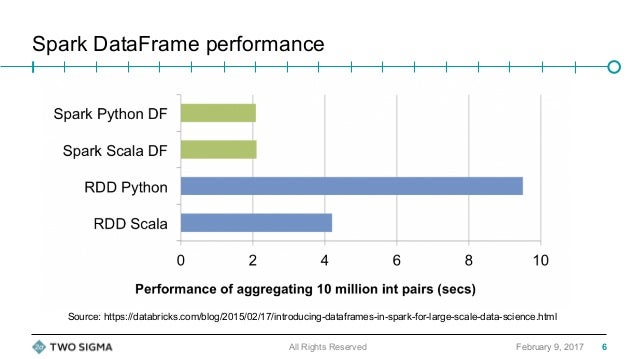 Improving Python and Spark Performance and Interoperability: Spark Su… image.