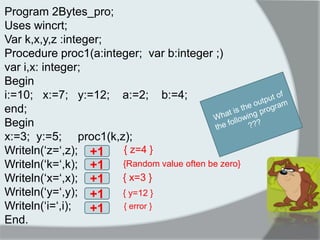 Program 2Bytes_pro; 
Uses wincrt; 
Var k,x,y,z :integer; 
Procedure proc1(a:integer; var b:integer ;) 
var i,x: integer; 
Begin 
i:=10; x:=7; y:=12; a:=2; b:=4; 
end; 
Begin 
x:=3; y:=5; proc1(k,z); 
Writeln(„z=„,z); 
Writeln(„k=„,k); 
Writeln(„x=„,x); 
Writeln(„y=„,y); 
Writeln(„i=„,i); 
End. 
+1 
+1 
+1 
+1 
+1 
{ z=4 } 
{Random value often be zero} 
{ x=3 } 
{ y=12 } 
{ error } 
 