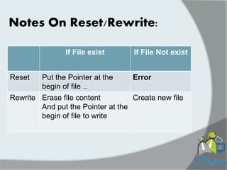Notes On Reset/Rewrite: 
If File exist 
If File Not exist 
Reset 
Put the Pointer at the begin of file .. 
Error 
Rewrite 
Erase file content 
And put the Pointer at the begin of file to write 
Create new file 
 