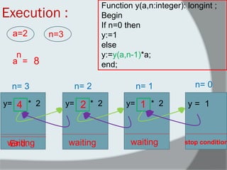 Execution : 
Function y(a,n:integer): longint ; 
Begin 
If n=0 then 
y:=1 
else 
y:=y(a,n-1)*a; 
end; 
n=3 
a=2 
a = 
n 
y= * 2 
n= 3 
n= 2 
n= 1 
n= 0 
y= * 2 
y= * 2 
y = 1 
waiting 
waiting 
waiting 
stop condition 
8 
4 
2 
1 
End.  