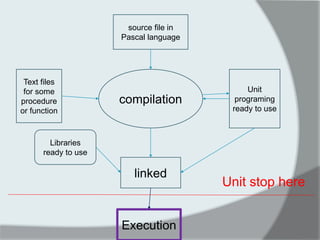 Unit stop here 
compilation 
source file in Pascal language 
Text files for some procedure or function 
Unit programing ready to use 
Libraries ready to use 
linked 
Execution  