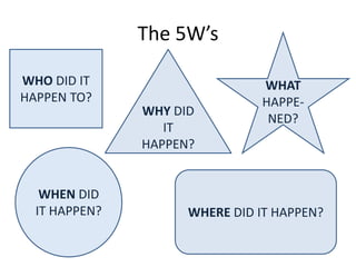 The 5W’s

WHO DID IT                     WHAT
HAPPEN TO?                     HAPPE-
               WHY DID
                                NED?
                  IT
               HAPPEN?


   WHEN DID
  IT HAPPEN?         WHERE DID IT HAPPEN?
 