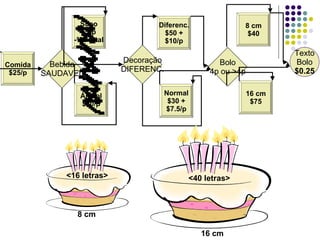 Comida $25/p Suco $5/p -%5 total Bebida SAUDAVEL Álcool $20/p Decoração DIFERENC. Diferenc. $50 + $10/p Normal $30 + $7.5/p Bolo 4p ou >4p 8 cm $40 16 cm $75 Texto Bolo $0.25 <16 letras> 8 cm <40 letras> 16 cm 