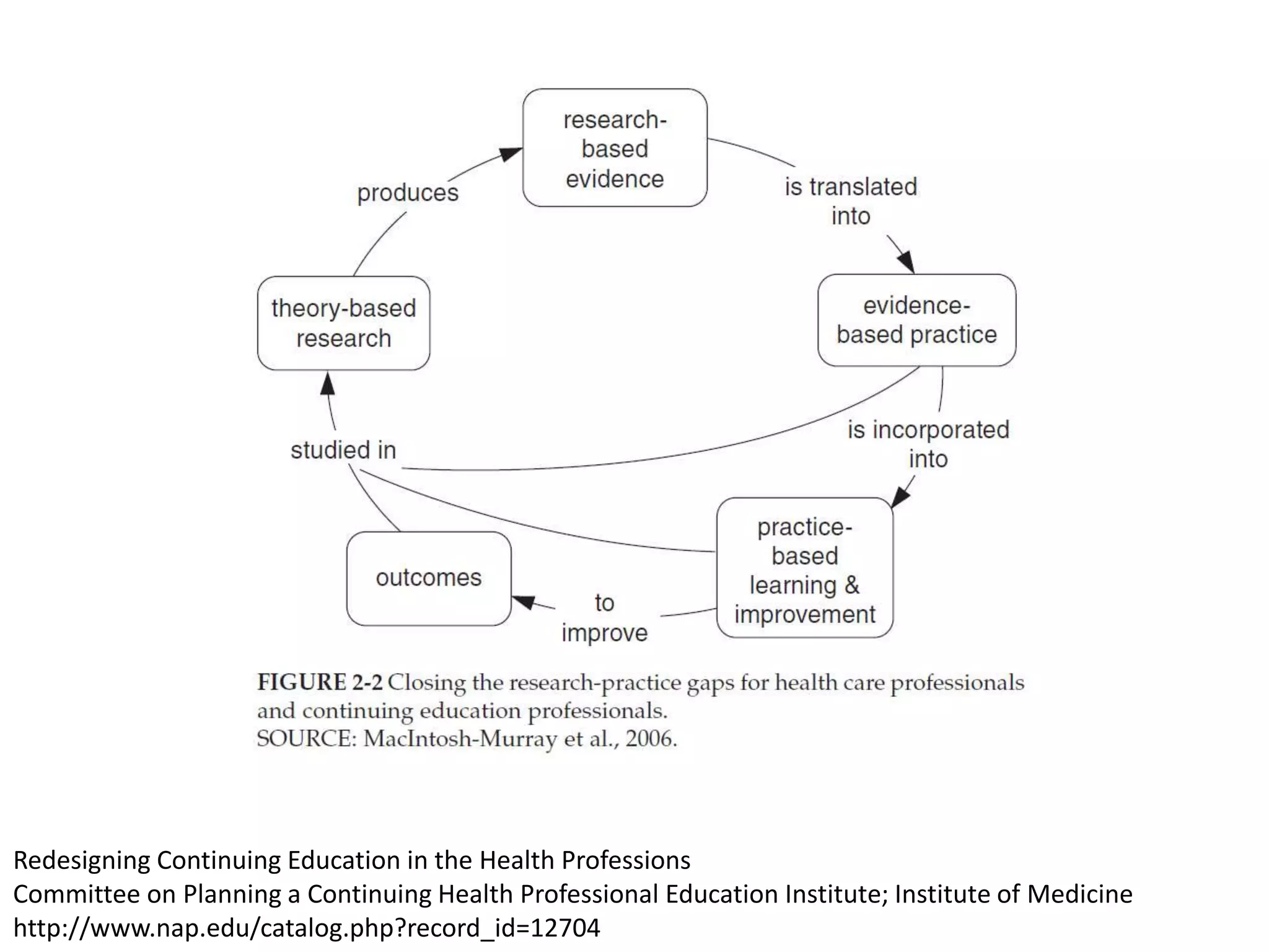 Redesigning Continuing Education in the Health Professions
Committee on Planning a Continuing Health Professional Education Institute; Institute of Medicine
http://www.nap.edu/catalog.php?record_id=12704
 