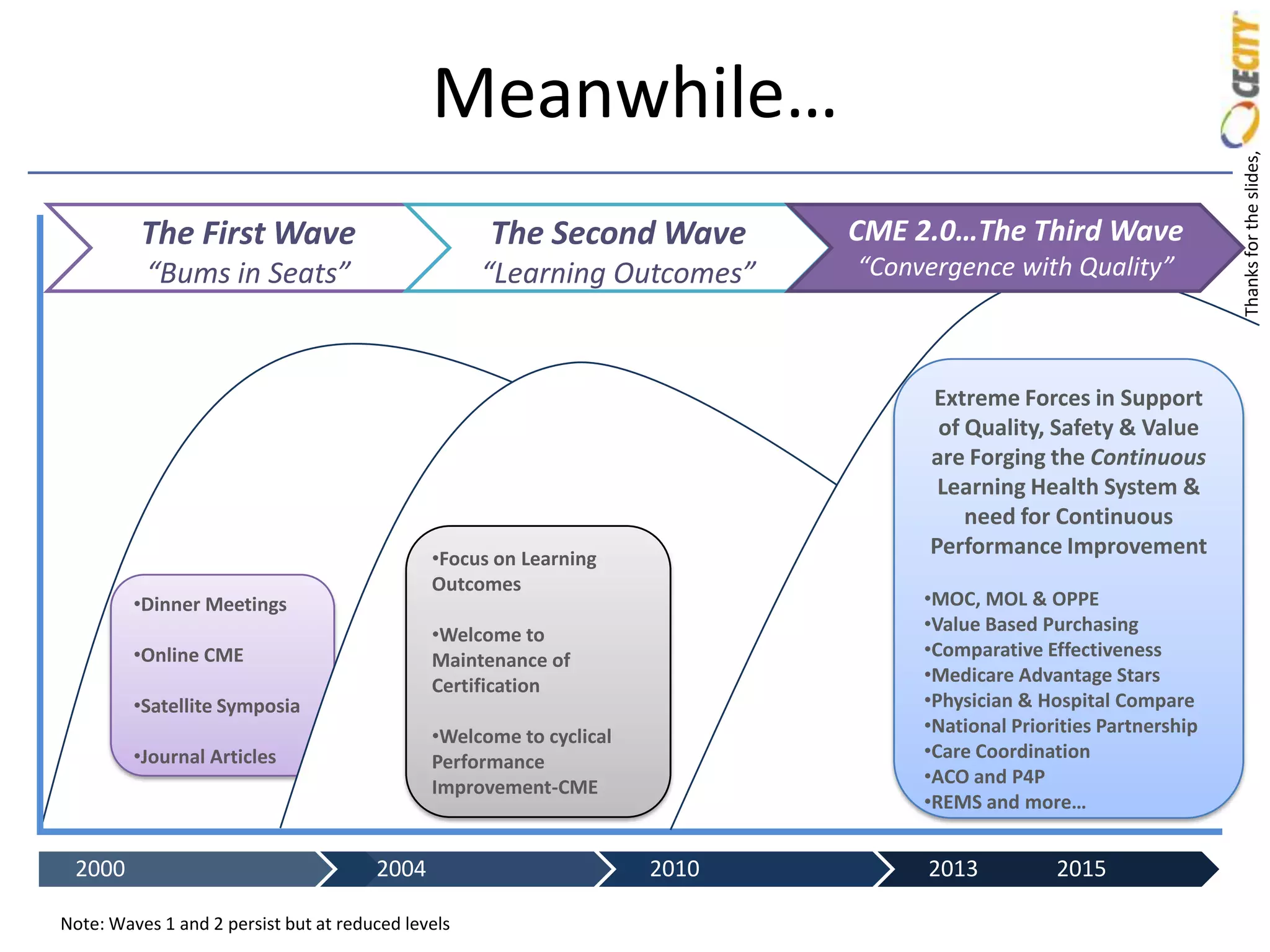 Meanwhile…




                                                                                                                    Thanks for the slides,
          The First Wave                            The Second Wave         CME 2.0…The Third Wave
          “Bums in Seats”                           “Learning Outcomes”     “Convergence with Quality”



                                                                                 Extreme Forces in Support
                                                                                  of Quality, Safety & Value
                                                                                 are Forging the Continuous
                                                                                  Learning Health System &
                                                                                     need for Continuous
                                              •Focus on Learning
                                                                                 Performance Improvement
                                              Outcomes
         •Dinner Meetings                                                        •MOC, MOL & OPPE
                                              •Welcome to                        •Value Based Purchasing
         •Online CME                          Maintenance of                     •Comparative Effectiveness
                                              Certification                      •Medicare Advantage Stars
         •Satellite Symposia                                                     •Physician & Hospital Compare
                                              •Welcome to cyclical               •National Priorities Partnership
         •Journal Articles                    Performance                        •Care Coordination
                                              Improvement-CME                    •ACO and P4P
                                                                                 •REMS and more…


 2000                                  2004                          2010        2013           2015

Note: Waves 1 and 2 persist but at reduced levels
 
