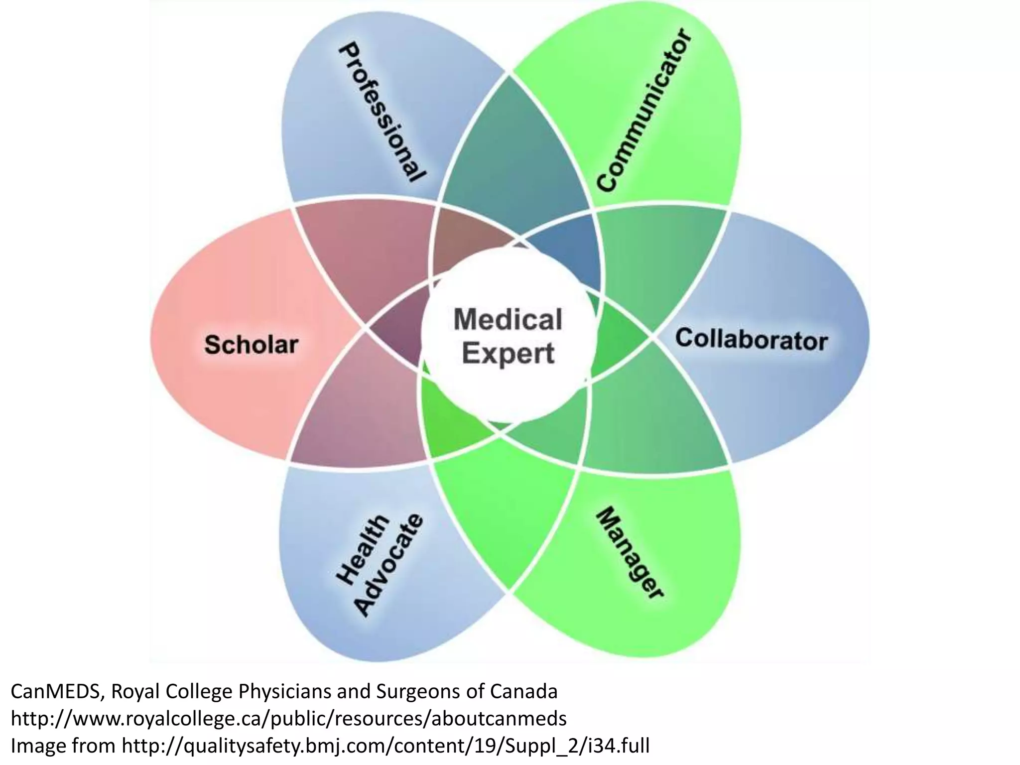 CanMEDS, Royal College Physicians and Surgeons of Canada
http://www.royalcollege.ca/public/resources/aboutcanmeds
Image from http://qualitysafety.bmj.com/content/19/Suppl_2/i34.full
 