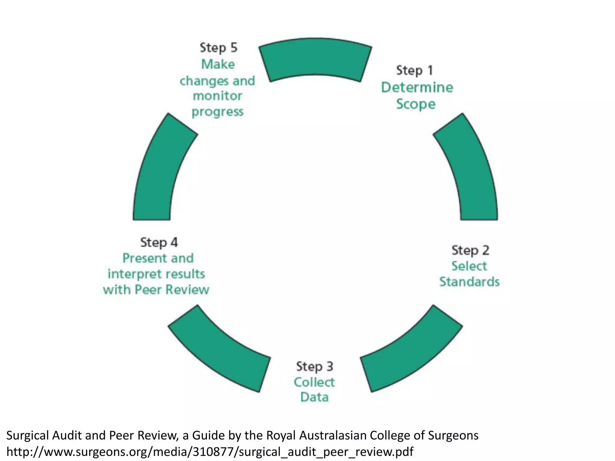 Surgical Audit and Peer Review, a Guide by the Royal Australasian College of Surgeons
http://www.surgeons.org/media/310877/surgical_audit_peer_review.pdf
 