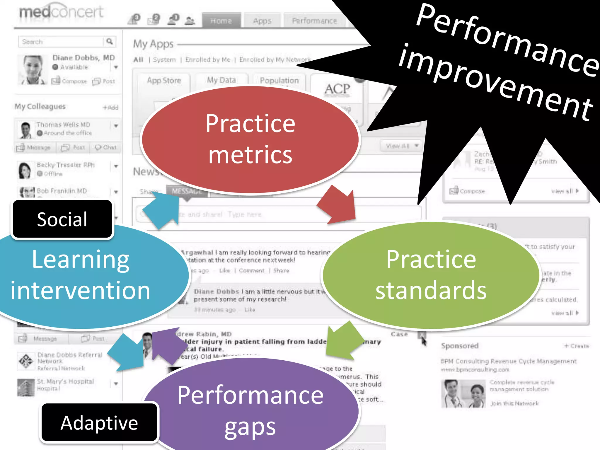 Practice
                 metrics

  Social
  Learning                    Practice
intervention                 standards


               Performance
    Adaptive       gaps
 