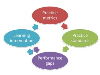 Practice
                 metrics


  Learning                    Practice
intervention                 standards


               Performance
                   gaps
 