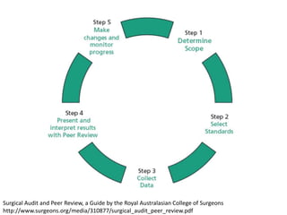 Surgical Audit and Peer Review, a Guide by the Royal Australasian College of Surgeons
http://www.surgeons.org/media/310877/surgical_audit_peer_review.pdf
 