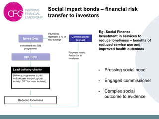 Social impact bonds – financial risk
transfer to investors
Eg: Social Finance -
Investment in services to
reduce loneliness – benefits of
reduced service use and
improved health outcomes
Reduced loneliness
SIB SPV
Investment into SIB
programme
Payments
represent a % of
cost savingsInvestors
Commissioner
(eg LA)
Delivery programme (could
include peer support, group
activity, CBT for most isolated)
Lead delivery charity
Payment metric:
Reduction in
loneliness
- Pressing social need
- Engaged commissioner
- Complex social
outcome to evidence
 