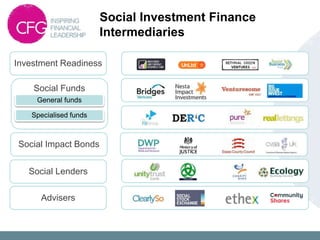 Social Funds
Social Lenders
Investment Readiness
Advisers
Social Impact Bonds
General funds
Specialised funds
Social Investment Finance
Intermediaries
 