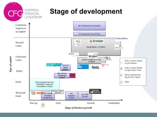 OCS Social
Incubator
Fund(£10m)
Big Venture
Challenge
(>£5m)
CO ICRF
(£10m)
Stage of business growth
Commissio
ning/reven
ue support
Secured
Loans
Unsecured
Loans
Equity
Grant
Restricted
Grant
Social Investment Funds
(~£20m)
Start up Early Growth Established
Typeofcapital
BIG
Potential
(£10m)
CO Outcomes Fund (£10m)
BLF Outcomes Fund (£40m)
Fully or partly funded
by government
Fully or partly funded
by Big Lottery Fund
Partly capitalised by
Big Society Capital
OtherGrant programmes from
Charitable Trusts and
Foundations (>£2bn)
Social Banks (~£180m)
Tech for
Good
(£500K)
Stage of development
 