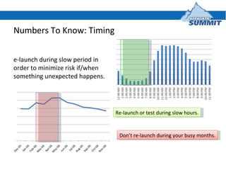 Numbers To Know: Timing Re-launch during slow period in order to minimize risk if/when something unexpected happens. Don’t...