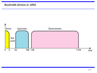 9.15
Bandwidth division in ADSL
 