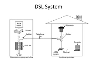 DSL System
A typical ADSL equipment configuration.
 