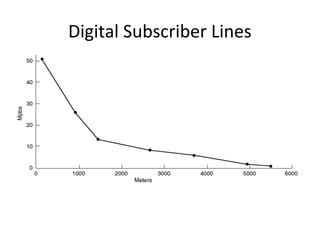 Digital Subscriber Lines
Bandwidth versus distanced over category 3
UTP for DSL.
 