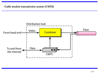 9.29
Cable modem transmission system (CMTS)
 
