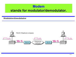 9.6
Modulation/demodulation
Modem
stands for modulator/demodulator.
 