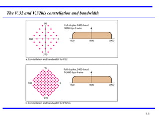 9.8
The V.32 and V.32bis constellation and bandwidth
 